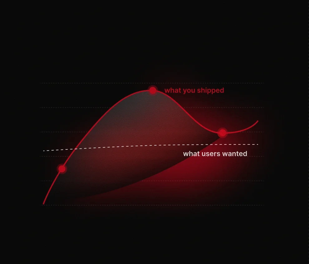 A chart contrasting what you shipped against what users wanted